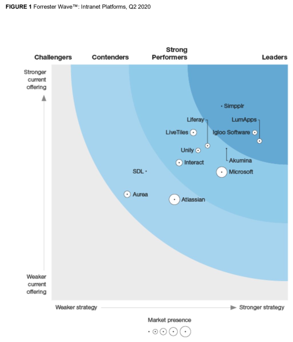 Fiers d'être partenaires de la solution <a href="/lumapps/">LumApps</a> , reconnu leader dans le rapport The Forrester Wave™: Intranet Platforms, Q2 2020 , bravo !! zcu.io/wldA