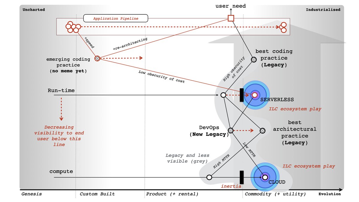X : I'm confused on the idea of serverless replacing DevOps.Me : Serverless won't replace DevOps. What is happening is an emerging set of co-evolved practice built upon serverless (caused by a shift of the runtime from product to utility). This is creating a "new faction' ...