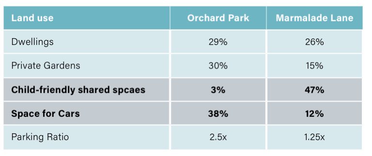 And here’s the comparative land use budget. It really is ‘cars or kids’. And most ‘garden communities’ are much more isolated and remote. 4/)