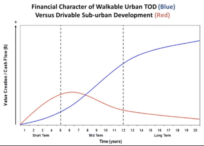 Third, we lack reliable systems for forward-funding infrastructure and amenity, and treat leakage of planning gain to landowners as an alienable property right. Thanks to ‘best consideration’ rules, the public sector is as much a part of the problem as private landowners.(9/)