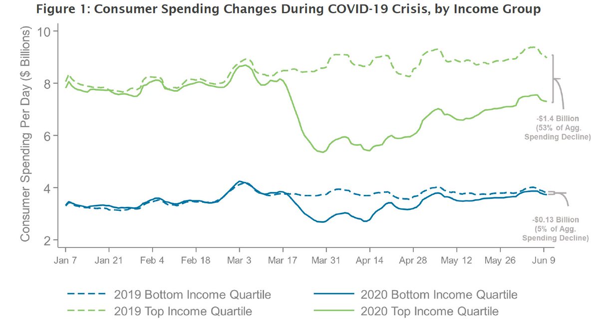 The economic crisis started (unlike most recessions) because especially high-income households pulled back on spending. Even today, high-income households are spending more than $1 billion less than on a typical June day. (3/N)