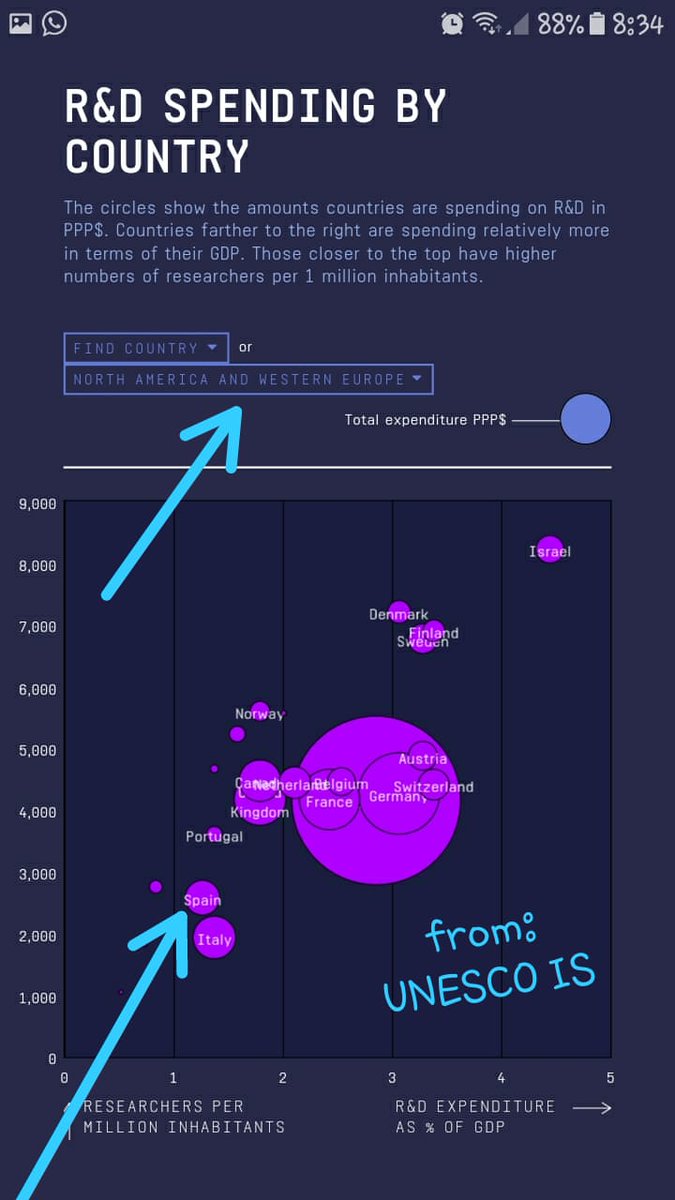 #SinCienciaNoHayFuturo
La limitada inversión en ciencia en España ha generado una situación crónica de precariedad, migración y renuncia entre l@s jóvenes investigador@s, que somos motor y futuro del sistema.
<a href="/astro_duque/">Pedro Duque</a> <a href="/CienciaGob/">Ministerio de Ciencia, Innovación y Universidades</a> por favor, quiero un mejor pais para mi hijo.