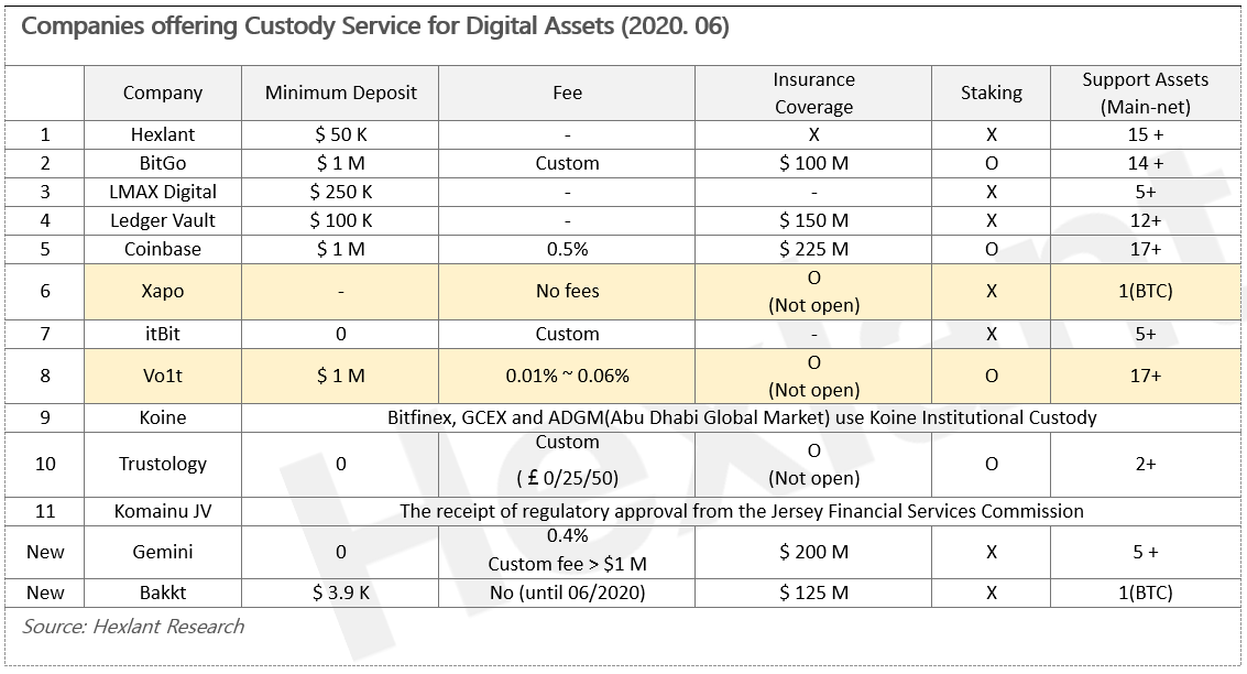 hexlant's tweet photo. The Ever-changing #Crypto #Custody Market 

Last year, #Hexlant has predicted that the digital asset will be included in the areas of legacy finance.

A year later, we share the updated version of crypto custodian list.

https://t.co/xBGmFzytg9 https://t.co/AsS8qZNpfu