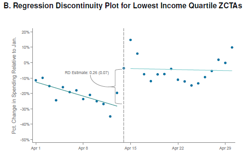 The stimulus drove enormous and immediate increases in spending for low-income households, literally on the day of the stimulus payments. But it did very little to increase spending among affluent households. Employment thus remains low. (6/N)