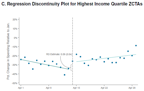 The stimulus drove enormous and immediate increases in spending for low-income households, literally on the day of the stimulus payments. But it did very little to increase spending among affluent households. Employment thus remains low. (6/N)