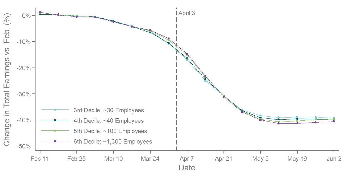 The PPP also seems to have had very little effect on employment, seen here by comparing businesses than are just above or below the eligibility thresholds.It seems that most of the PPP went to businesses that were already planning to keep their workers on (7/N)