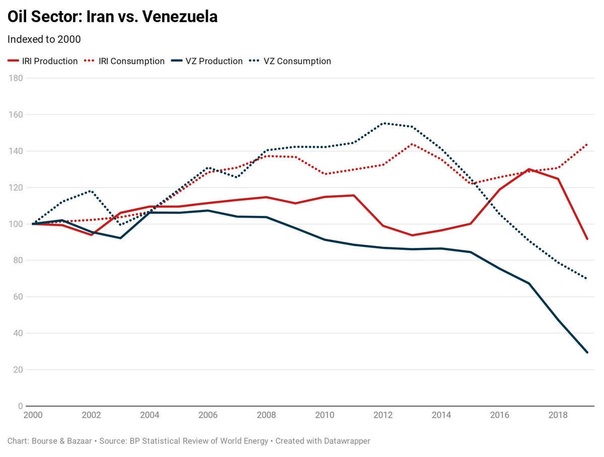 2. A "Venezuela-style" economic collapse is preceded by long, uninterrupted declines in oil production (since 2006) + consumption (since 2012). Iran has faced big shocks, but remains on a different path because of a capacity to readjust within 1-2 years. Here is the indexed data.