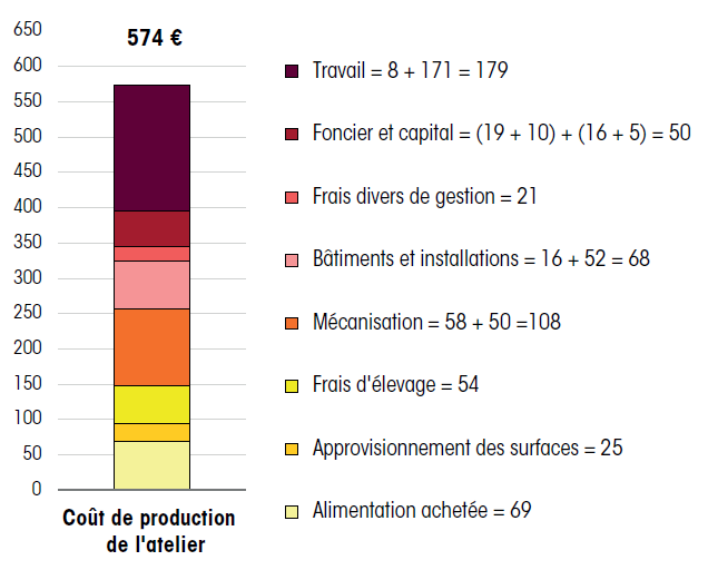 B_Rouille's tweet photo. [#COUPROD] La méthode nationale de calcul des coûts de production en élevage herbivore 
@InstitutElevage @ChambagriFrance @Conseil_Elevage @Groupe_Cogedis @s_danilo56 @WebagriFR @CultivarElevage @LEleveurlaitier #FrAgTw 
Exemple en ovins 🐑 ⤵️
https://t.co/dtyjiMh1Y0 https://t.co/XRVw9E74XL
