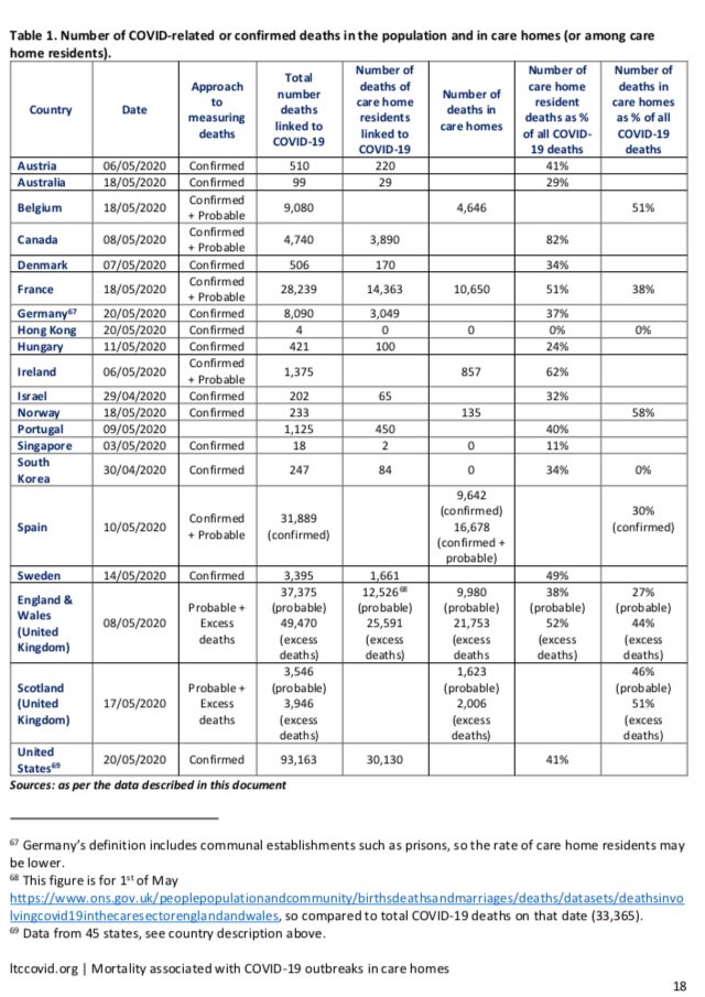 Would be interested to see an update of this summary almost a month later:  https://ltccovid.org/wp-content/uploads/2020/06/Mortality-associated-with-COVID-21-May.pdf