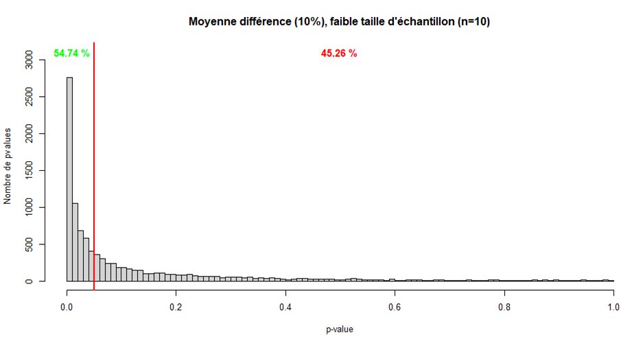 Mais trouver une différence si faible est pas forcément intéressant (biologiquement significatif), on sera plus intéressés par des effets plus grands. Avec un effet de 10%, même un faible échantillon est capable de trouver une p-value significative environ 55% du temps ici.