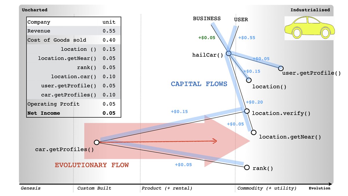 X : P&L per application?Me : Even more than that. Capital flow within applications. Suddenly refactoring has financial value. It's old hat to the serverless community but a short hop from a cup of tea to applications. The power of billing per function.