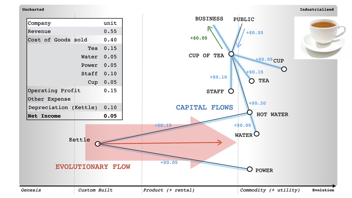 X : P&L per application?Me : Even more than that. Capital flow within applications. Suddenly refactoring has financial value. It's old hat to the serverless community but a short hop from a cup of tea to applications. The power of billing per function.