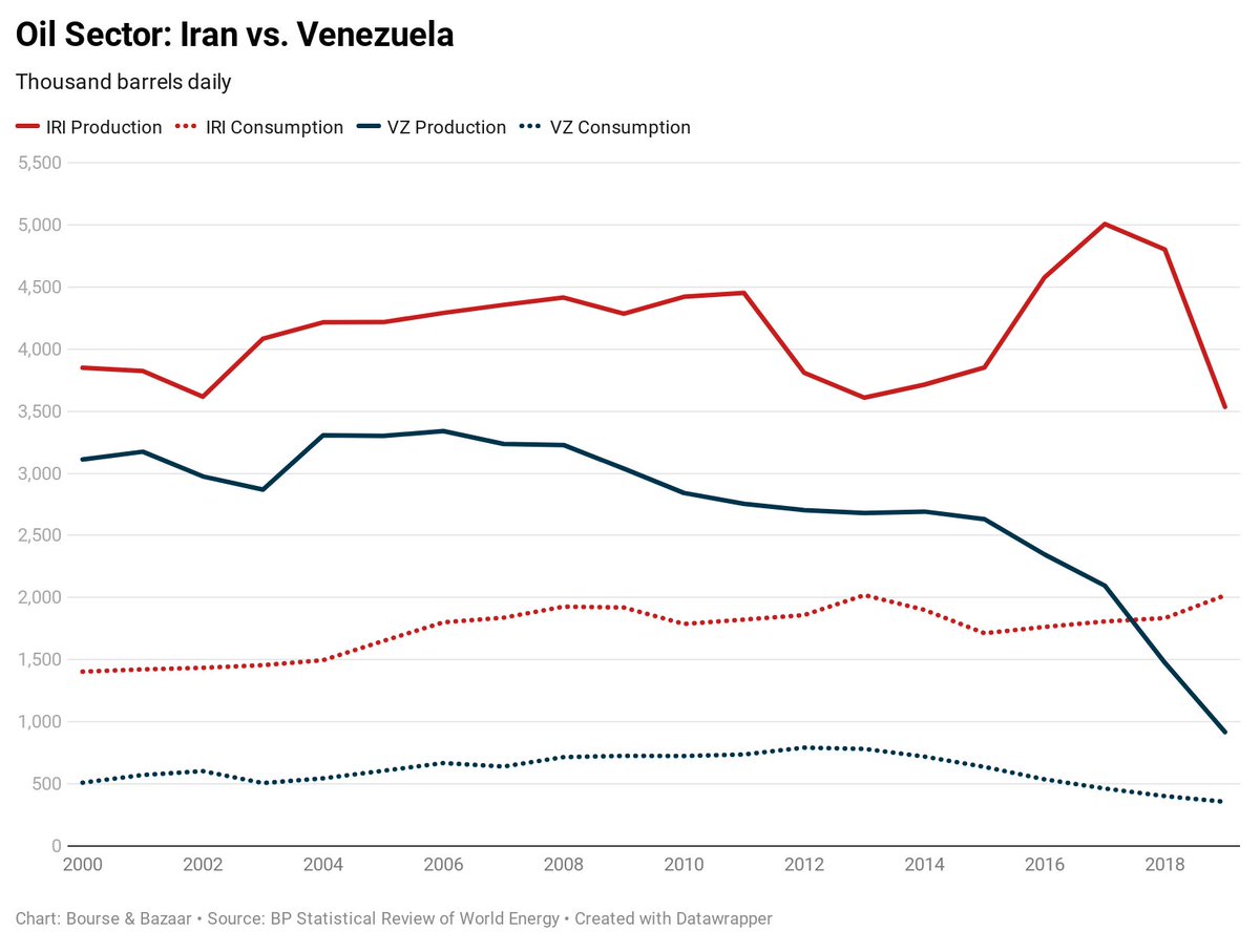 1. We often hear that Iran is headed for a "Venezuela-style" economic collapse. We are rarely offered data to back-up that comparison. Looking at data for the oil sector, it's clear that Iran has yet to enter the kind of sustained decline that Venezuela has experienced.  #OOTT