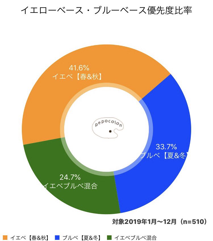 تويتر Matsuda Kaoru Pepocolon على تويتر まさに今日いらしていただいた方の似合う順がコレでした くすみ系ならオレンジもピンクも似合うんですよね Https T Co Ryqojtqjij