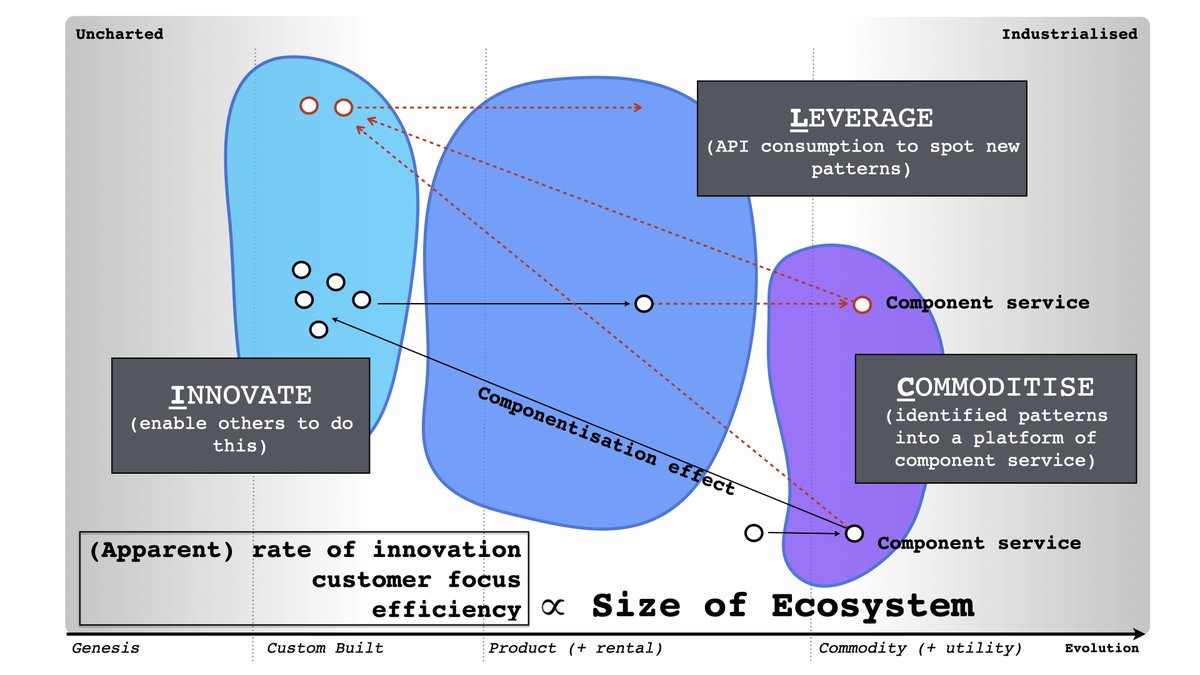 X : What is ILC?Me : Old model (circa 2005). You'll find old posts online. It's a way of gaming a market to your advantage. The net effect is your rate of "innovation", efficiency and customer focus simultaneously increase with the size of your ecosystem.
