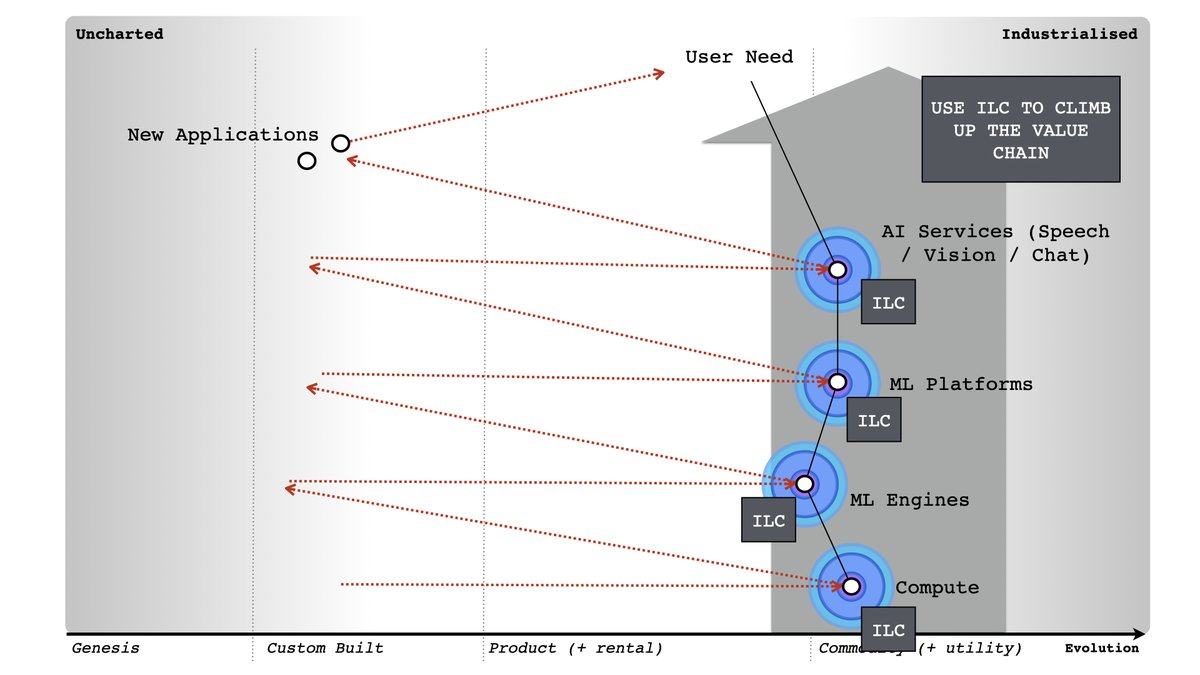 X : What is ILC?Me : Old model (circa 2005). You'll find old posts online. It's a way of gaming a market to your advantage. The net effect is your rate of "innovation", efficiency and customer focus simultaneously increase with the size of your ecosystem.