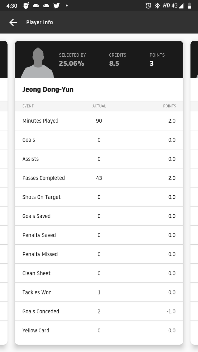 AnandGupt4's tweet photo. @Dream11 @FantasyTeams4U @NBAfan2676

Penalty won By Dang Yun Jeong but points not updated.

Kindly update before declaring the result. https://t.co/87nTnigUK0