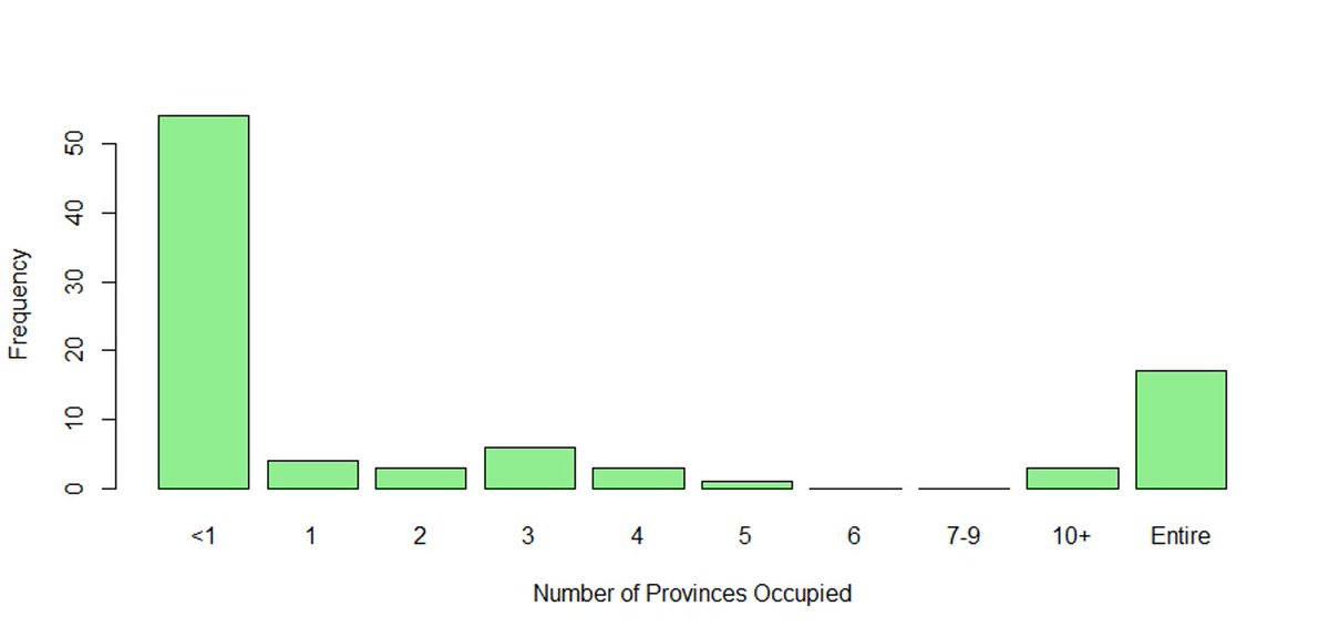 All of this reflects the existence of two distinct strategies of conquest: a brute force strategy that targets entire countries and a fait accompli strategy that targets small pieces. See the two clusters here: 9/