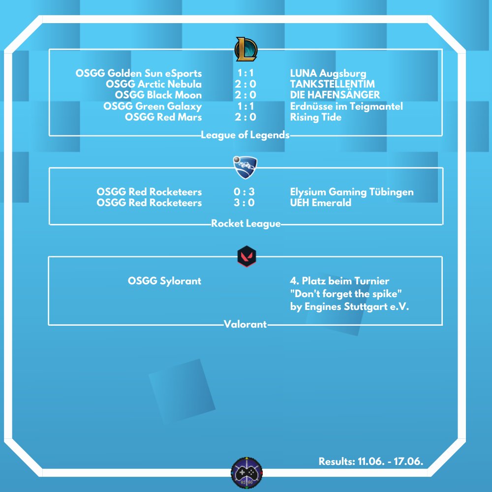 osna_gaming's tweet image. Hier kommen die neusten Ergebnisse unserer aktuell spielenden Teams vom 11.06.-17.06. 🎮

#⃣ #osgg #Osnabrück #gaming #esports #Uniliga #AceGaming #Brawlersleague #csgo #RocketLeague #LeagueOfLegends #Osnadrückt #Osnabrueck #99Liga #PrimeLeague #Valorant