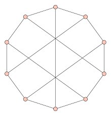No, no, not that kind of graph, the ones with vertices and edges. A simple way of encoding information about a set of objects and the existence of some relationship among them. The vertices are the objects, and we jointwo vertices by an edge if they satisfy said relationship.