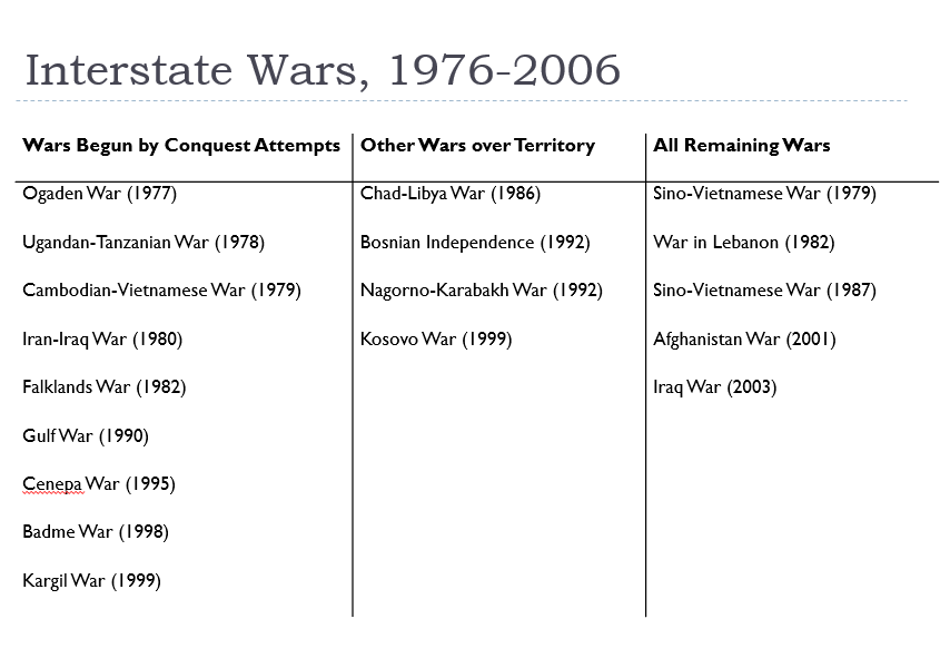 A remarkable feature of modern conquest is that conflicts over puzzlingly small territories are common – and that some cause wars. The relationship between conquest and war is so strong that even modern, comparatively war-averse conquest remains a leading cause of war. 13/