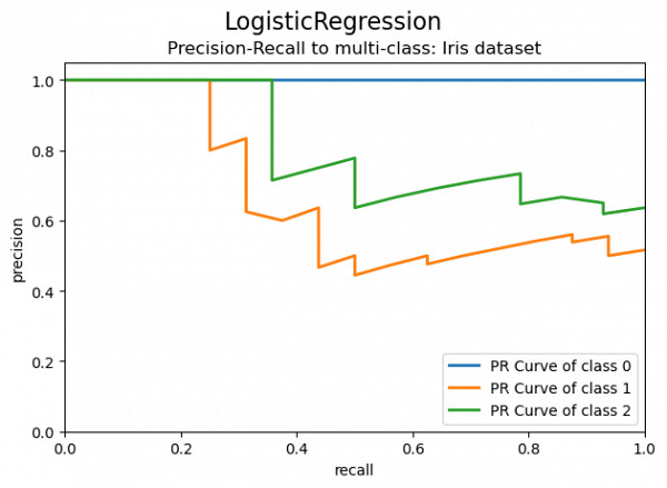 Websystemer's tweet image. Machine Learning: Plot ROC and PR Curve for multi-classes classification - websystemer.no/machine-learni…

 #machinelearning #onehotencoder #onevsrestclassifier #prcurve #roccurve