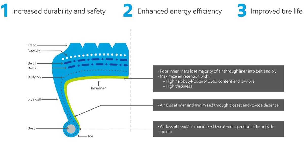 ExxonMobil_EU's tweet photo. Air retention is critical to tire performance, and is especially important for #EVs due to the increased demands they place on #tires Find out why: https://t.co/5qCL7OPwN9 https://t.co/OhyEp2ubWI