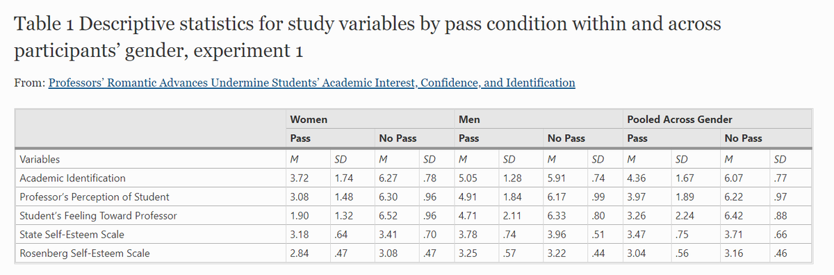 When the vignette contained the date invitation, students reported much lower academic identification, and the impact was larger for female students (see table). Academic Identification was measured as perceived abilities and interest in the field (see picture). [4/15]