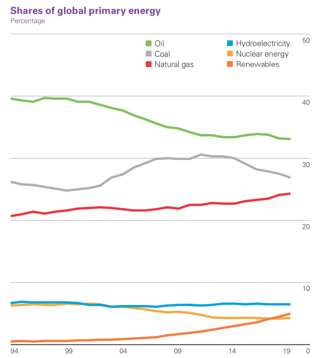 We are all busy, so will compress the new BP review of world energy into three key charts. Here is No1 - primary energy demand up 1.3% (below 10yr trend): renewables (wind/solar) met the magic 5% mark, ahead of nuclear for the first time, and growing at 24% (solar) and 13% (wind)