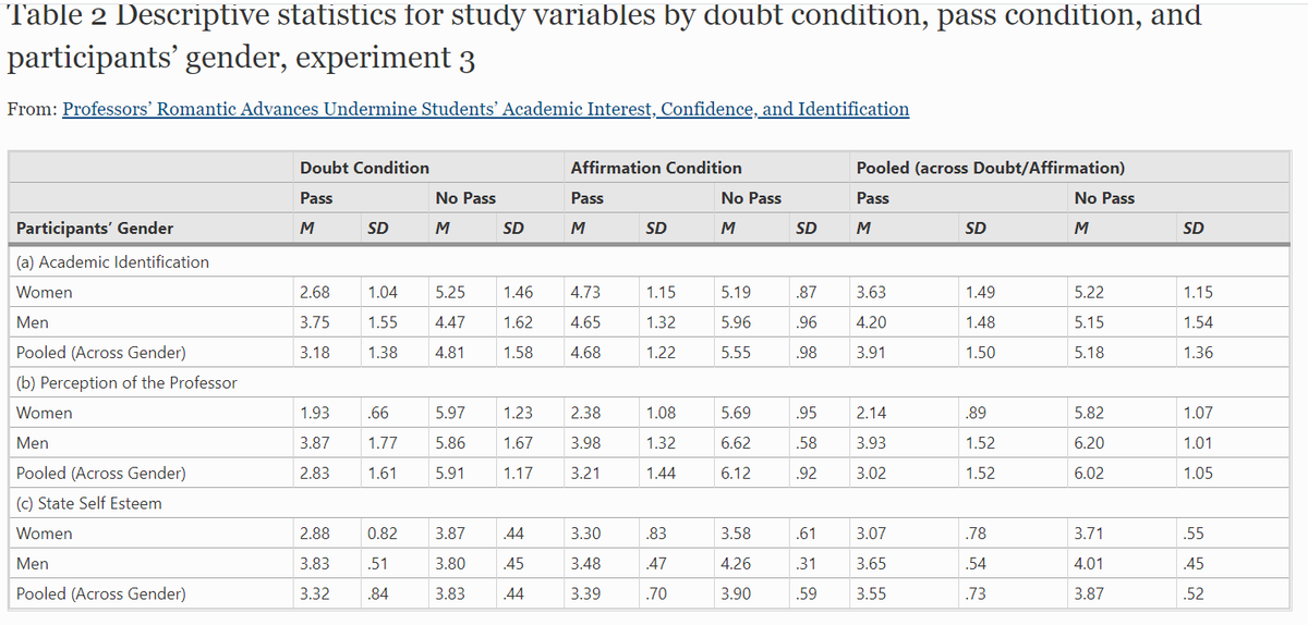 … and in the “Affirmation Condition” they were told to pick a subject they were “especially good at.” The results show no gender difference in the reaction to the romantic pass in the Affirmative Condition, while women react (much) more in the Doubt Condition (see table). [7/15]