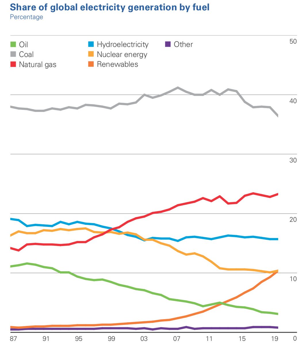 Note also how the big three fossil fuels are declining or flat-lining: this is most striking in global electricity demand: wind / solar now up to > 10% of total, overtaking nuclear and will overtake hydro 2022: