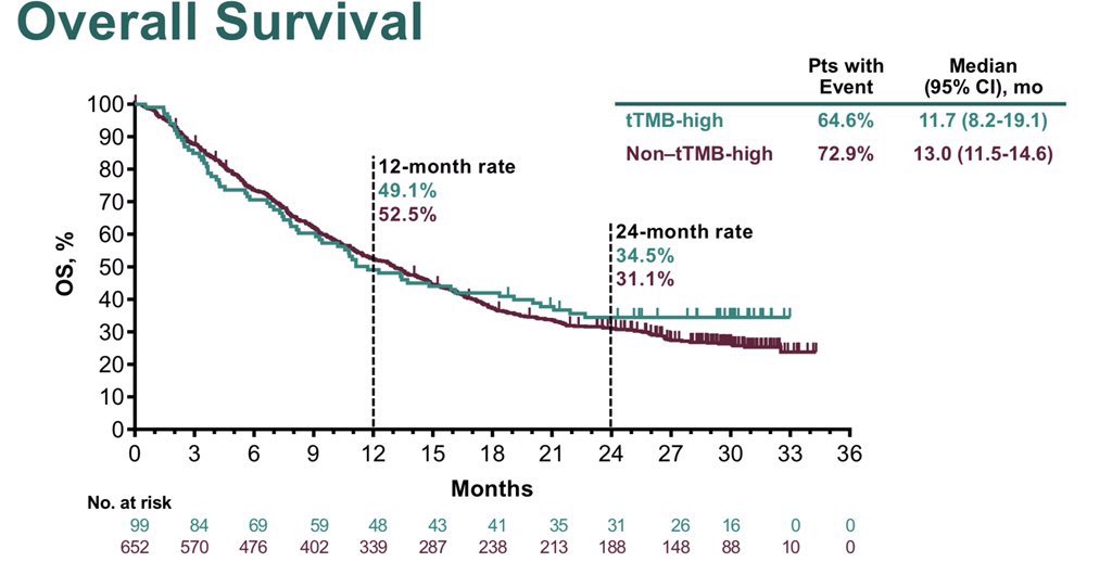 More on spectrum of  #cancers in  #Keynote158 & the tale of crossing curves similar to most  #Immunotherapy studies. tail of prolonged benefit noted in a subset of patients. As noted  concern is “agnostic” approval is missing:breastcolorectalNSCLCProstate @GerkIvan