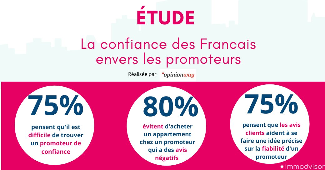 Immodvisor (@immodvisor) on Twitter photo 75% des français pensent que les avis en ligne aident à se faire une idée précise sur la fiabilité d’un promoteur !
Découvrez les chiffres de l'étude d'<a href="/OpinionWay/">OpinionWay</a> sur la confiance des Français envers les promoteurs. #promotionimmobiliere #avisclients #ereputation 75% des français pensent que les avis en ligne aident à se faire une idée précise sur la fiabilité d’un promoteur !
Découvrez les chiffres de l'étude d'<a href="/OpinionWay/">OpinionWay</a> sur la confiance des Français envers les promoteurs. #promotionimmobiliere #avisclients #ereputation