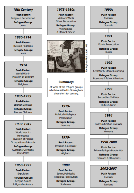 Some of the places that  #Refugees have historically fled from to  #Birmingham (including the 'Push factors') are featured in this chart.