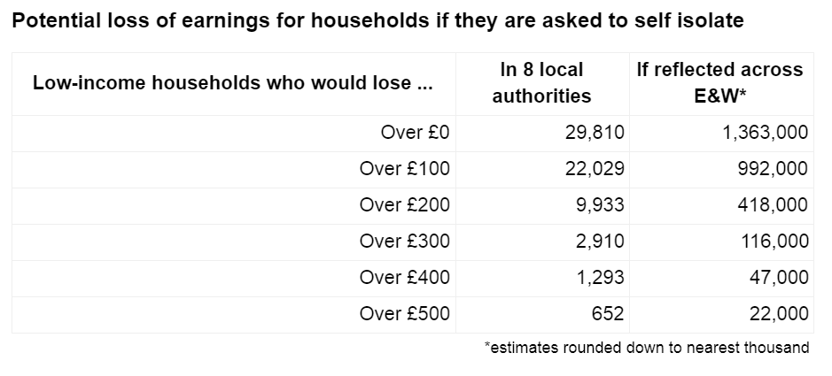The results show a serious problem - any working low-income household will lose out if self-isolation stops them working, even with UC to supplement their earnings. For some households, their losses could be unmanageable if they don’t return to work