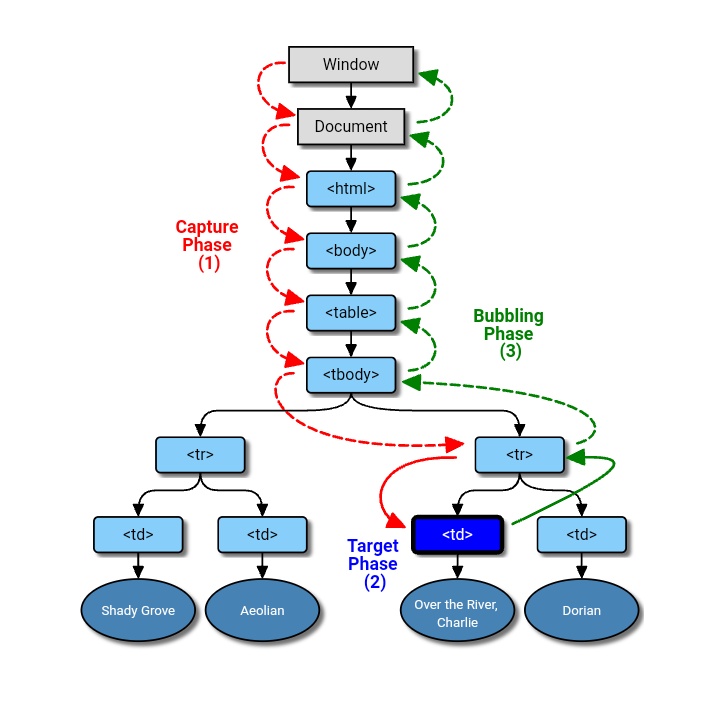 UsamaKakumba's tweet image. Understanding the DOM gives one the feeling of applying #Javasript , and vision