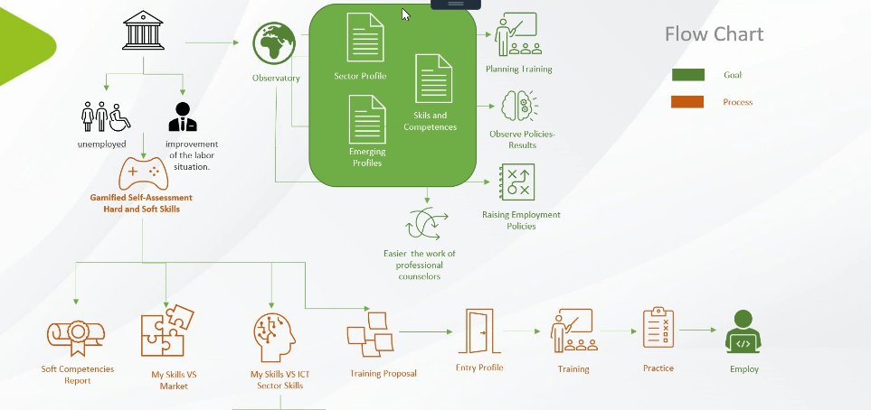 AlliedClusters's tweet photo. What is the #talentmanagementsystem?
Is a tool developed to #attract talented people in #ICT sector and solve the lack of professionals encountered by the ecosystem.
We analyzed it and other solution on today's daily meeting! Join us: https://t.co/Jf0IVLviLj https://t.co/sW0Gkz7PB4