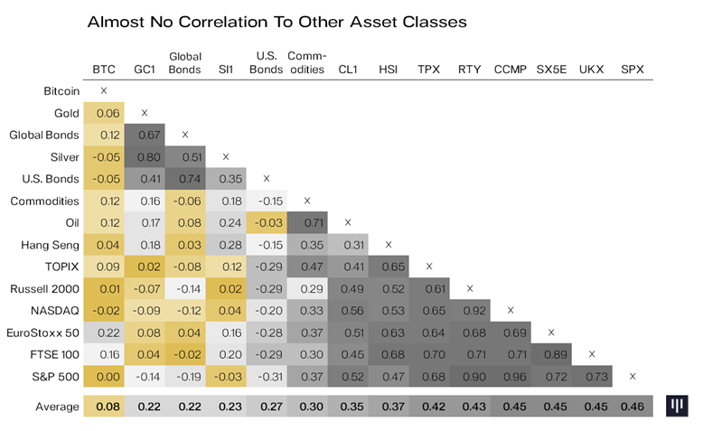 Correlation is measured with a coefficient between 1 & -1 which signal a strong positive relationship or a strong negative relationship. Here's how  $BTC stacks up vs every asset for the last 3 years:• 0 corr to S&P• .08 avg corr to all other asset classes