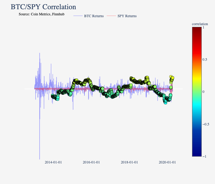 Another way to visualize the how Bitcoin's correlation has oscillated from little-to-no correlation with stocks is to look at how it has evolved over time.This chart shows 2014-present.Not a negative corr. Not a positive corr.Movement from little-to-no corr the entire time.