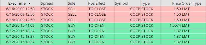 jdrmyers's tweet photo. I made 4.26% ROI on $COCP.  I bought it on Friday and sold Tuesday.  Thanks @ThePennyPro Jeff Williams https://t.co/fm2f5OUe1k