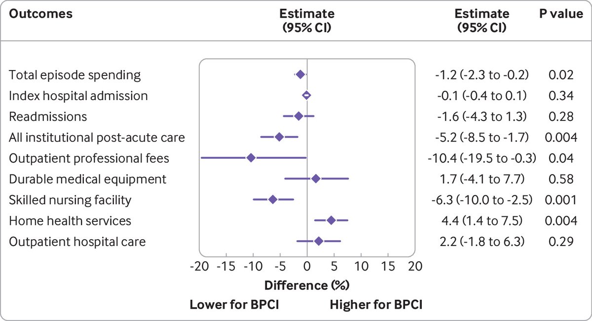 AmolNavathe's tweet image. Previous peer-rev lit found no savings or practice pattern changes after 1 year

Good NEWS for #BPCIAdvanced given medical condition participation is UP.

This is IMPORTANT for US Medicare, Germany, Sweden, the Netherlands, etc b/c they are testing medical condition bundles