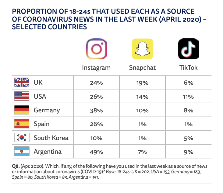if you aren't putting news out on IG/Snapchat/TikTok then er you probably should be. Snapchat not so compelling globally but IG and TikTok definitely are