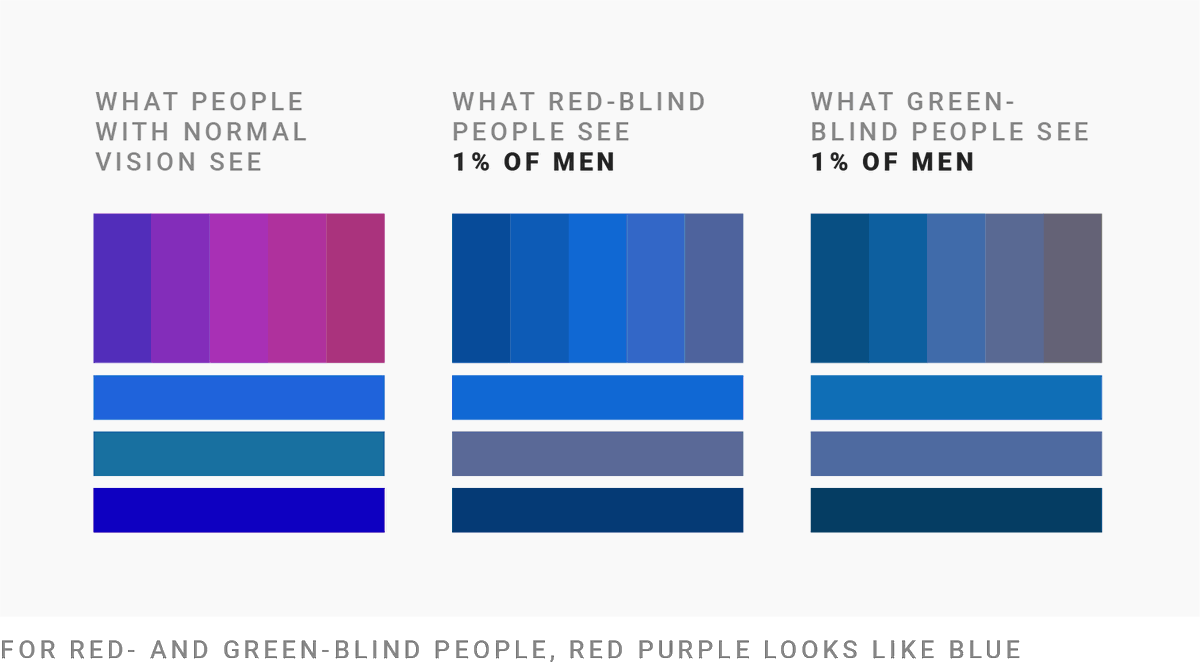 lisacmuth's tweet photo. How many of the data visualizations you created are colorblind-safe? All? 90% at least? Hopefully? 

Personally, I don't know.

I wrote a blog post to make you (and me!) care more. It's the first article in a 3-part series on colorblindness. Find it here: https://t.co/rAjUKWhOUN https://t.co/vIZSNPbeSn