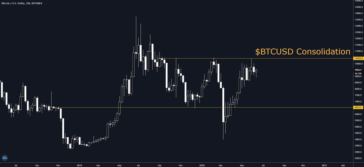 THREAD: Alt season & liquidity flows.1. BTCUSD during altseason. When  $BTCUSD consolidates after an uptrend, alts often follow.