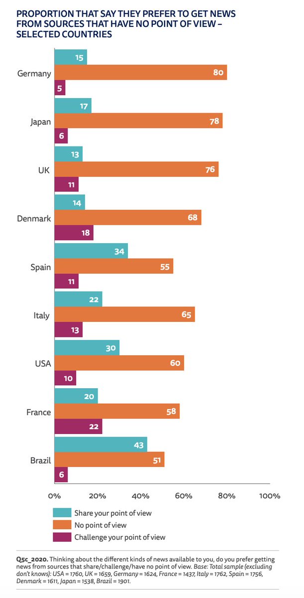 impartial news is still very much high in demand so don't be fooled by all the successful internet content that is opinion-driven