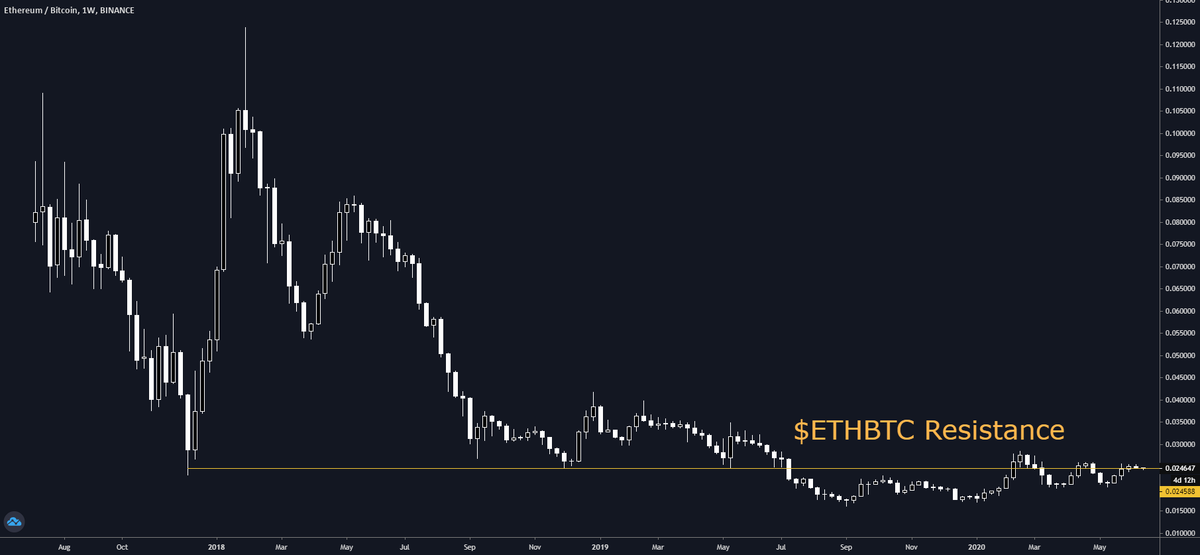 2. Identifying the start of a possible altseason.Hence why we take a glance at  $ETHBTC, if indeed, liquidity flows to alts.If  $ETHBTC breaks this level, it is confirmed that more liquidity is flowing towards alts than towards  $BTCUSD.