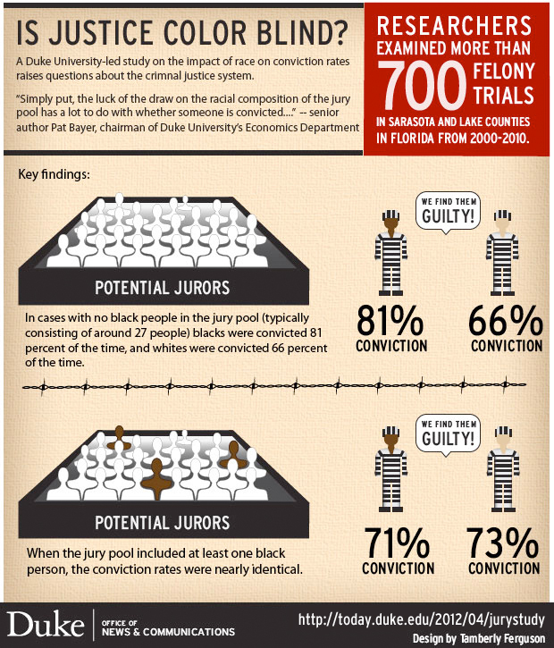 PROBLEM PROSECUTOR Prosecutors use Peremptory Challenges to remove all black jurors from jury venire. Rule of Law feeble in its response. Abolish Peremptory Challenges for ProsecutorsSee https://www.vox.com/videos/2018/10/12/17968090/how-racism-shapes-jury-selection and see https://theappeal.org/the-power-of-peremptory-strikes/