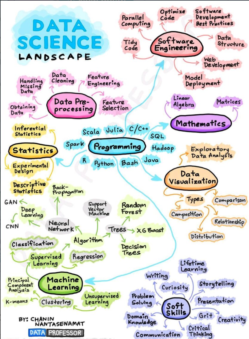 Data Science Landscape by Data Professor