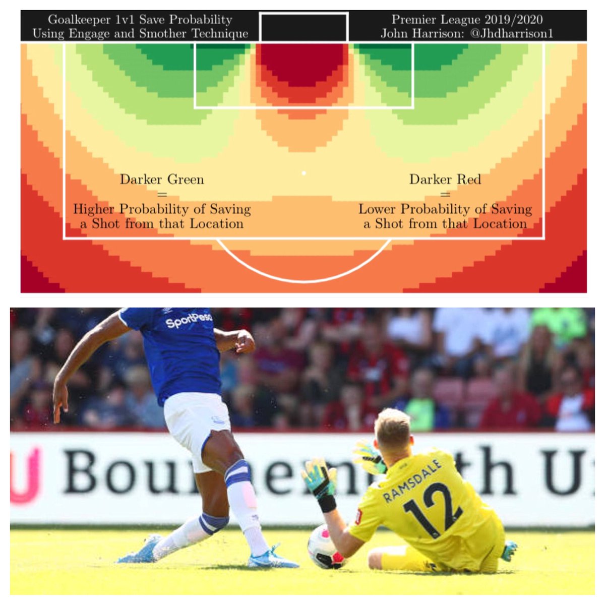 Here is the save probability for the engage & smother technique again assuming a traditional 1v1 occurs.The smother does well at covering all of the lower part of the goal if the angle is tight but it is always vulnerable to the dink.Wide = strategyCentral = strategy